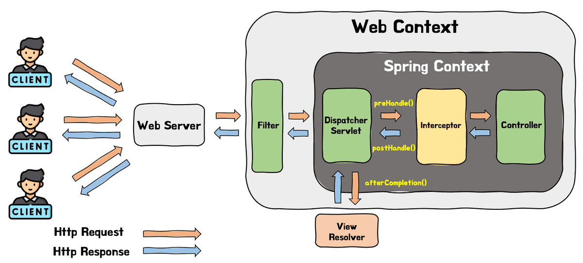 interceptorMethod