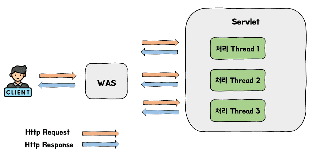 servletThreadPool