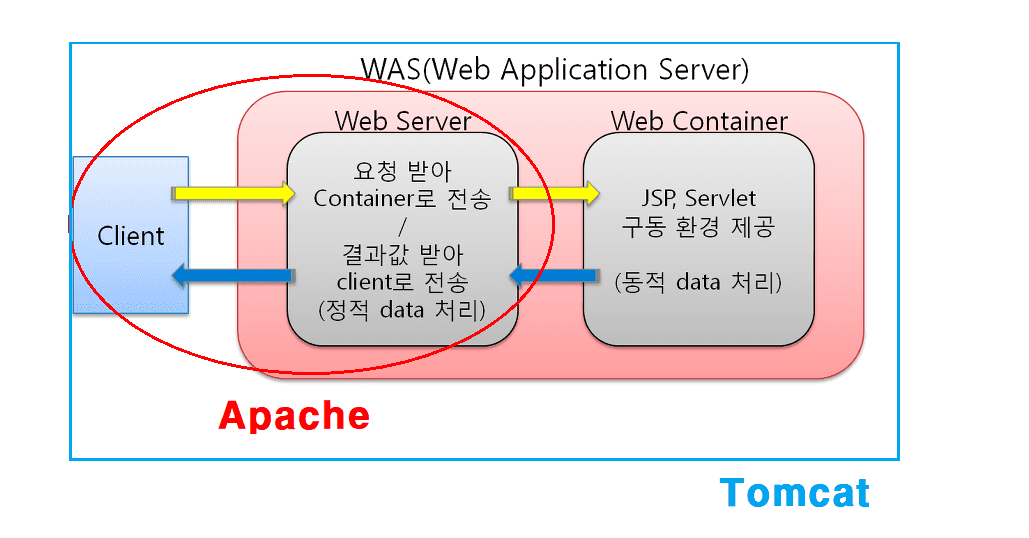 apacheTomcat