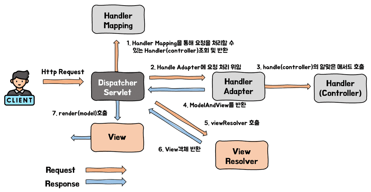 dispatcherServlet