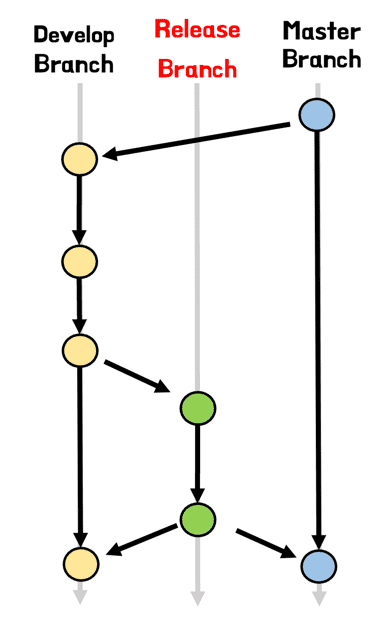 git flow3