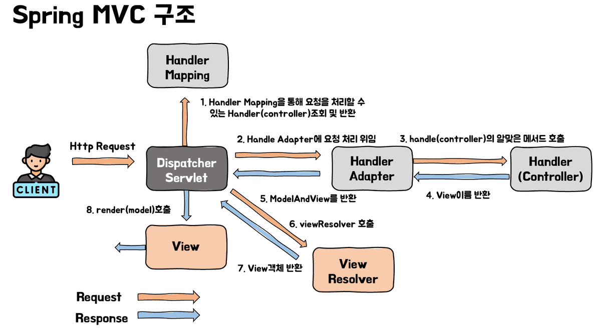 SpringMVC    