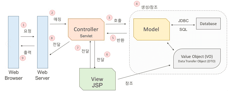 mvcStructure