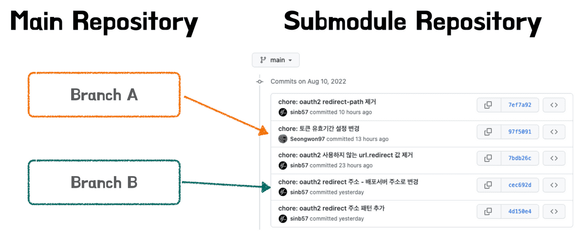  Git Submodule Seongwon dev