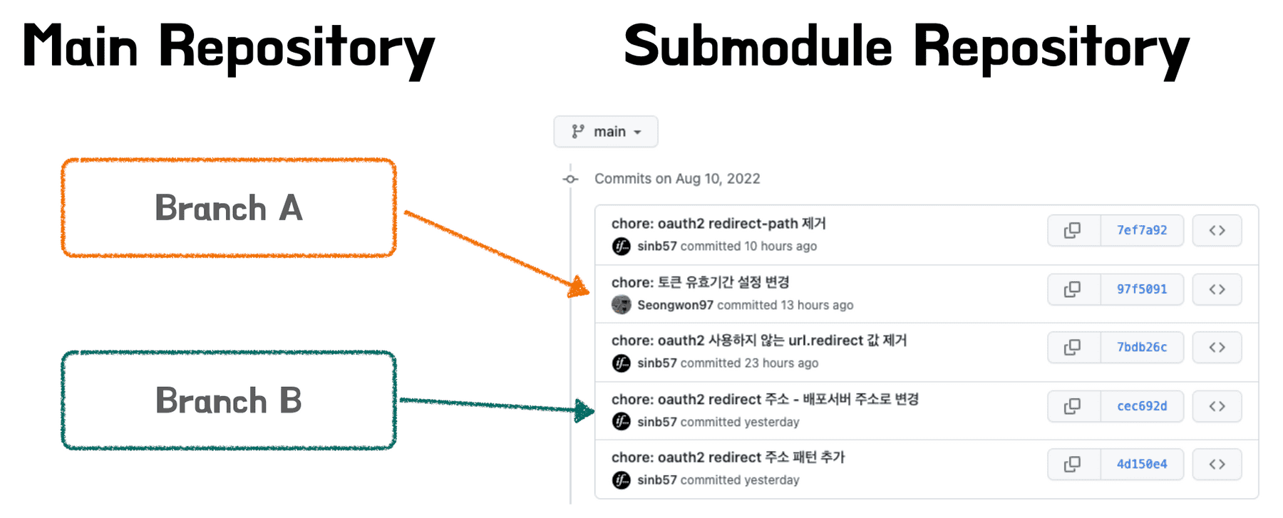 [Git] Submodule이란? | Seongwon.dev