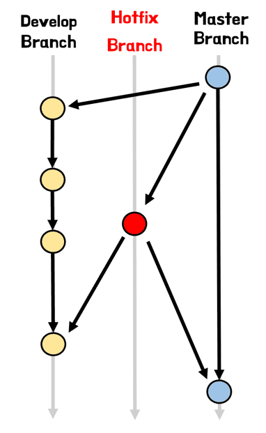 git flow4