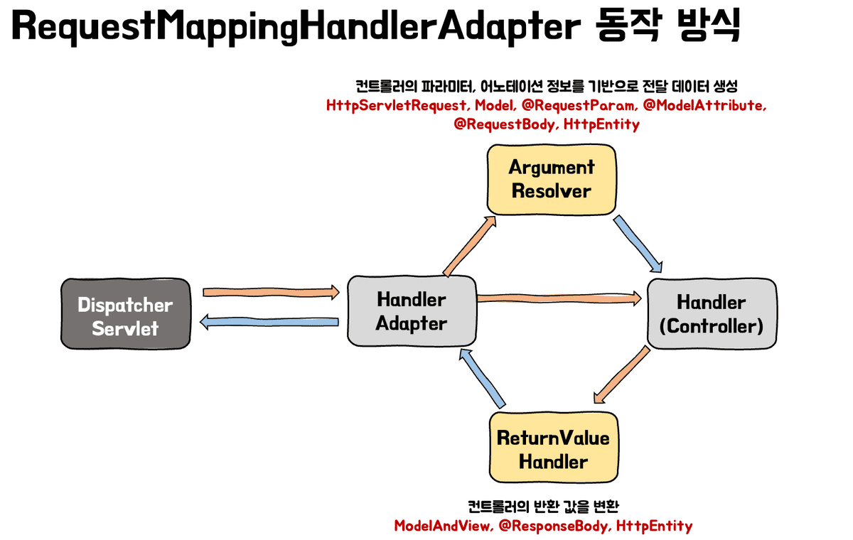 handlerAdapter