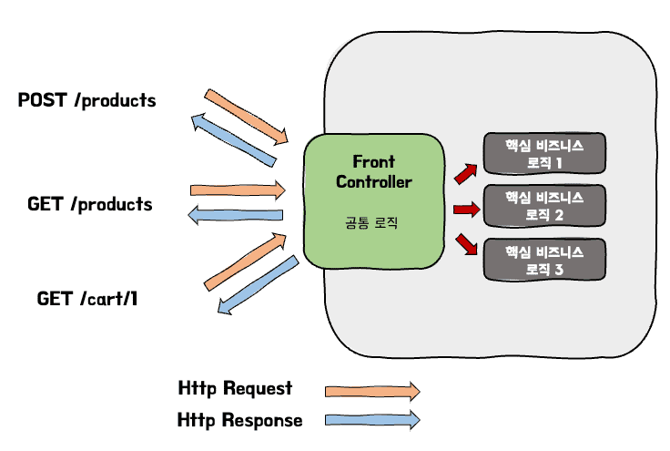 frontController